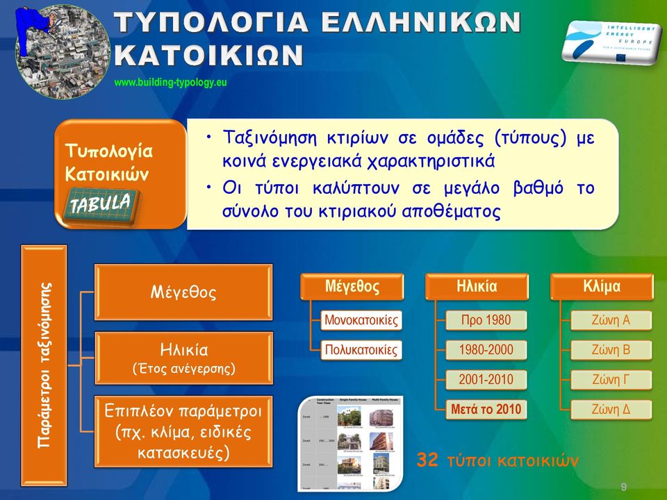 βαθμό το σύνολο του κτιριακού αποθέματος Μέγεθος Μέγεθος Ηλικία Κλίμα Μονοκατοικίες Προ 1980 Ζώνη Α Ηλικία
