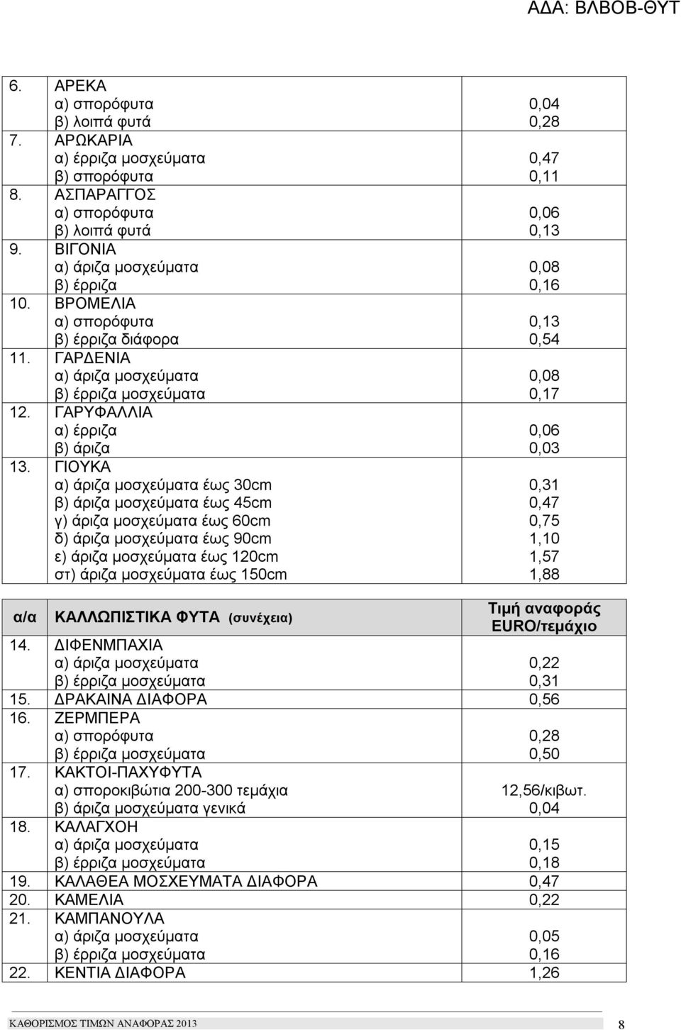 0,08 0,17 0,06 0,03 0,31 0,47 0,75 1,10 1,57 1,88 ΚΑΛΛΩΠΙΣΤΙΚΑ ΦΥΤΑ (συνέχεια) 14. ΔΙΦΕΝΜΠΑΧΙΑ 0,22 0,31 15. ΔΡΑΚΑΙΝΑ ΔΙΑΦΟΡΑ 0,56 16. ΖΕΡΜΠΕΡΑ 17.