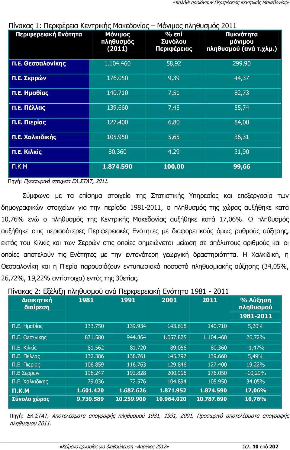 360 4,29 31,90 Ξ.Θ.Κ 1.874.590 100,00 99,66 Ξεγή: Ξξνζσξηλά ζηνηρεία ΔΙ.ΠΡΑΡ, 2011.