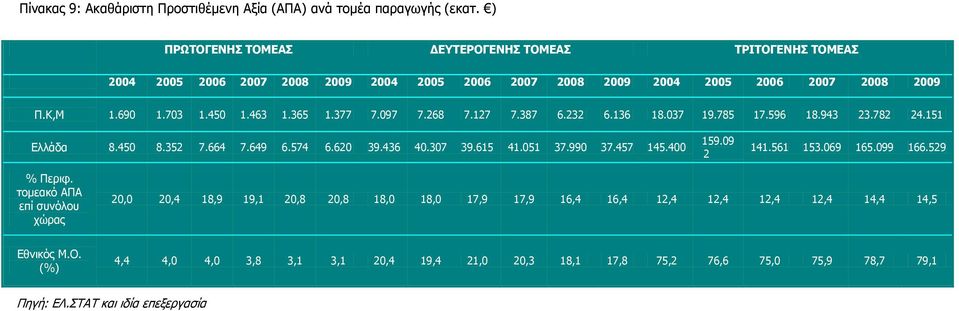 377 7.097 7.268 7.127 7.387 6.232 6.136 18.037 19.785 17.596 18.943 23.782 24.151 Διιάδα 8.450 8.352 7.664 7.649 6.574 6.620 39.436 40.307 39.615 41.051 37.990 37.457 145.400 159.