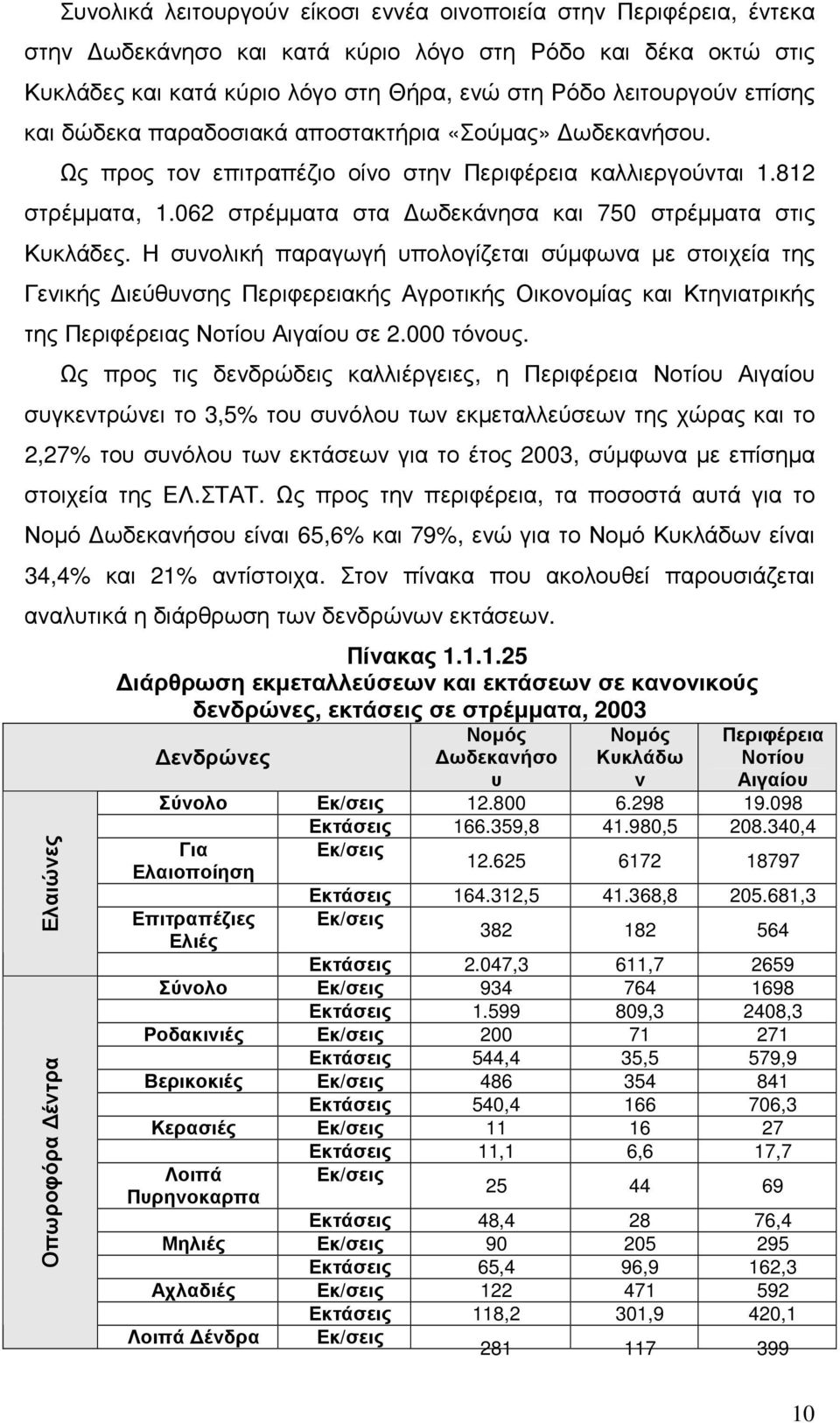 062 στρέµµατα στα ωδεκάνησα και 750 στρέµµατα στις Κυκλάδες.