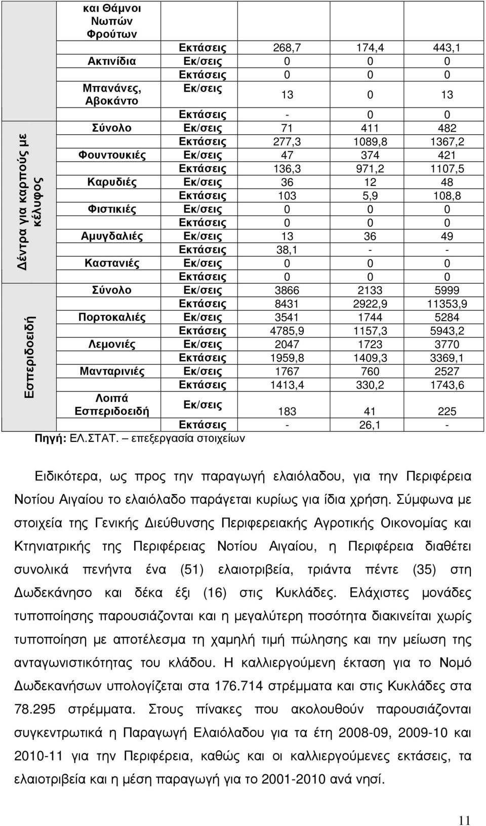 Εκ/σεις 13 36 49 Εκτάσεις 38,1 - - Καστανιές Εκ/σεις 0 0 0 Εκτάσεις 0 0 0 Σύνολο Εκ/σεις 3866 2133 5999 Εκτάσεις 8431 2922,9 11353,9 Πορτοκαλιές Εκ/σεις 3541 1744 5284 Εκτάσεις 4785,9 1157,3 5943,2