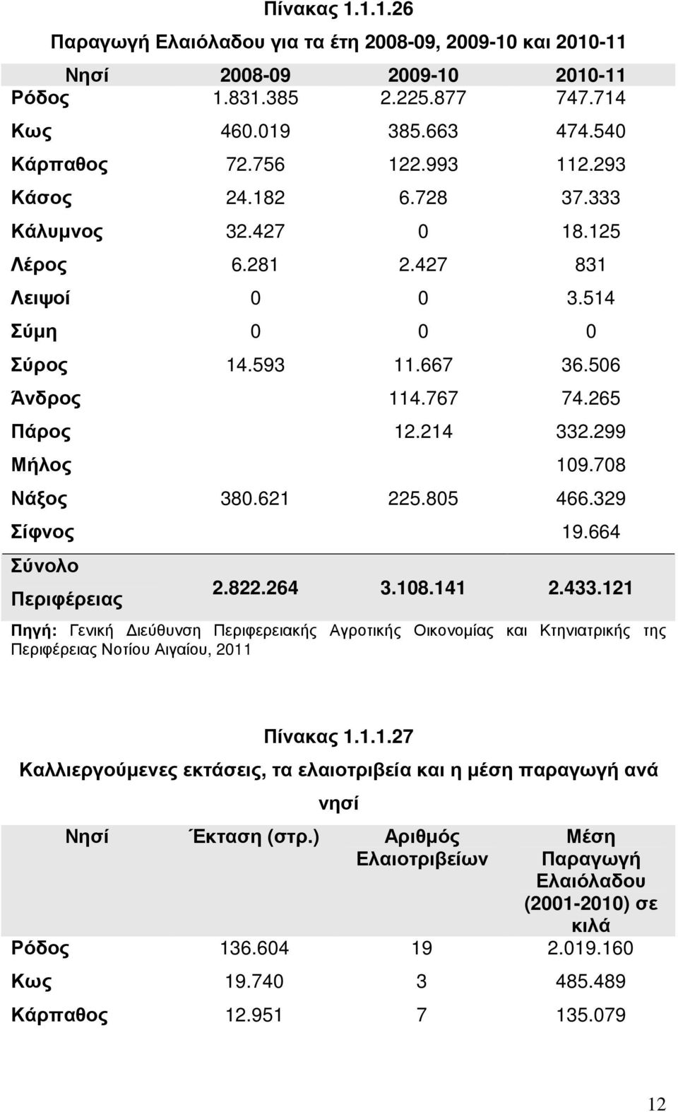 621 225.805 466.329 Σίφνος 19.664 Σύνολο Περιφέρειας 2.822.264 3.108.141 2.433.