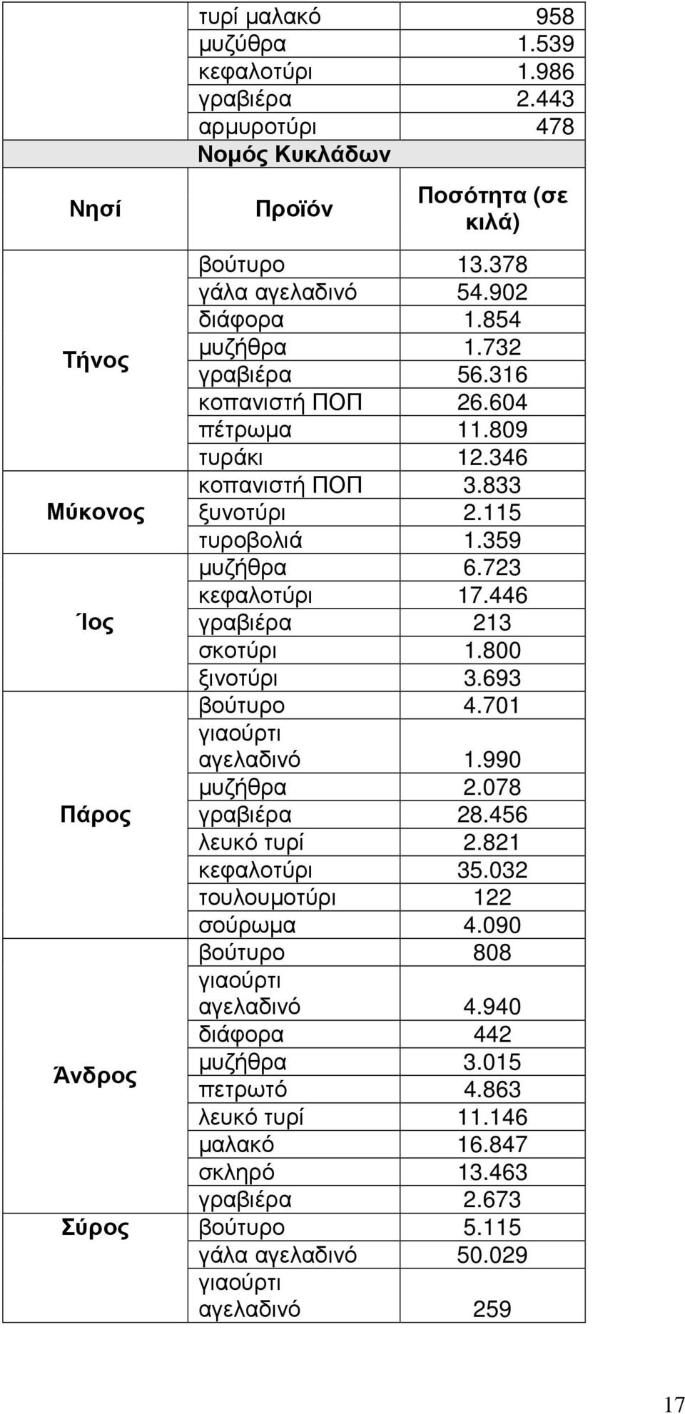 723 κεφαλοτύρι 17.446 γραβιέρα 213 σκοτύρι 1.800 ξινοτύρι 3.693 βούτυρο 4.701 γιαούρτι αγελαδινό 1.990 µυζήθρα 2.078 γραβιέρα 28.456 λευκό τυρί 2.821 κεφαλοτύρι 35.