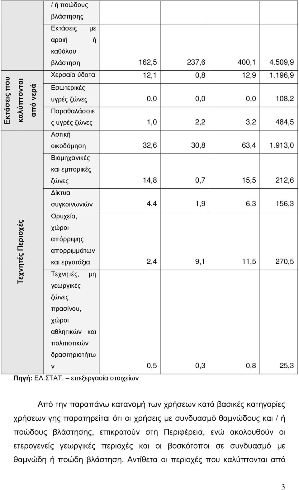 913,0 Βιοµηχανικές και εµπορικές ζώνες 14,8 0,7 15,5 212,6 ίκτυα συγκοινωνιών 4,4 1,9 6,3 156,3 Ορυχεία, χώροι απόρριψης απορριµµάτων και εργοτάξια 2,4 9,1 11,5 270,5 Τεχνητές, µη γεωργικές ζώνες