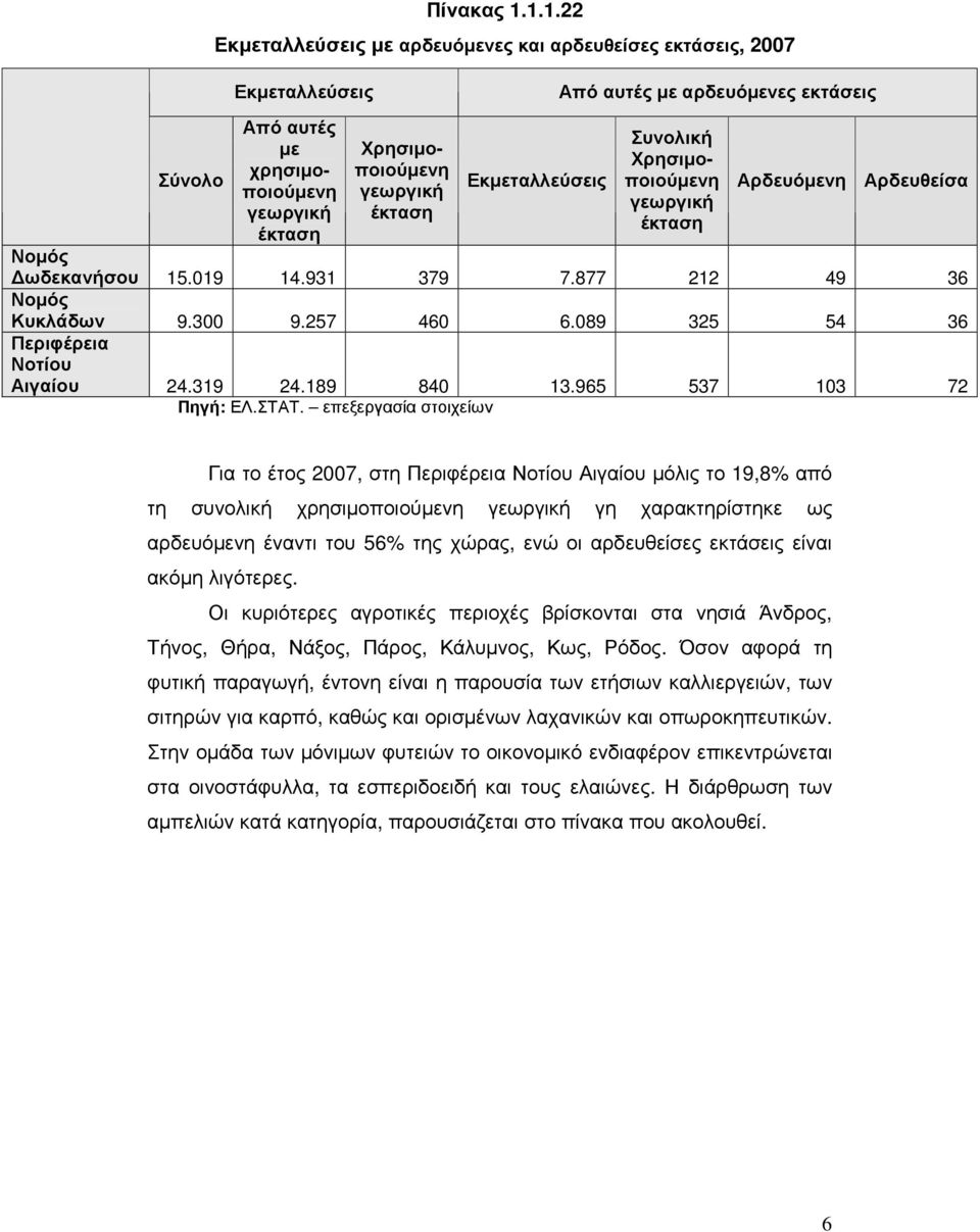 αρδευόµενες εκτάσεις Συνολική Χρησιµοποιούµενη γεωργική έκταση Αρδευόµενη Αρδευθείσα Νοµός ωδεκανήσου 15.019 14.931 379 7.877 212 49 36 Νοµός Κυκλάδων 9.300 9.257 460 6.