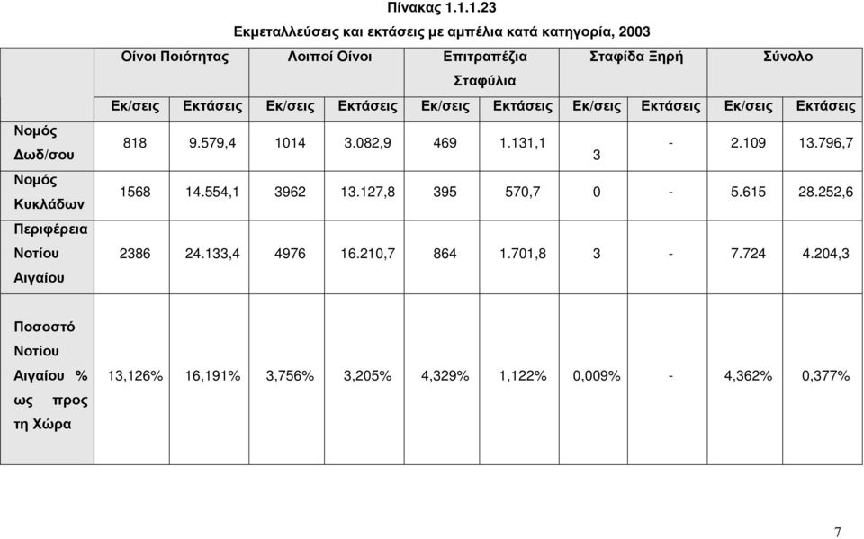 Εκ/σεις Εκτάσεις Εκ/σεις Εκτάσεις Εκ/σεις Εκτάσεις Εκ/σεις Εκτάσεις Εκ/σεις Εκτάσεις 818 9.579,4 1014 3.082,9 469 1.131,1 3-2.109 13.