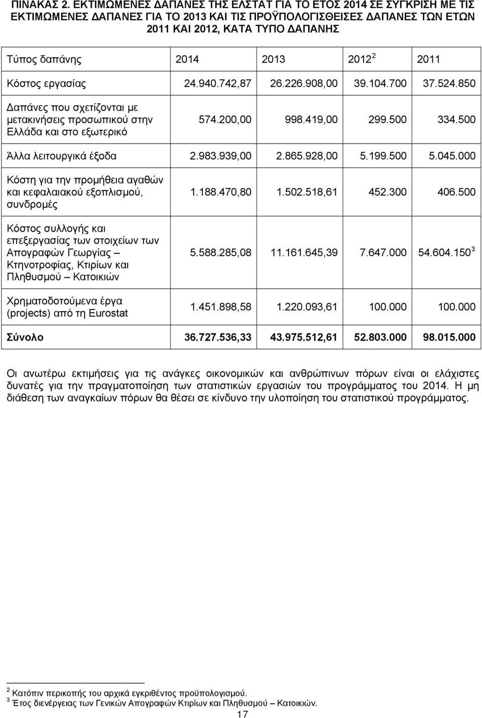 2012 2 2011 Κόστος εργασίας 24.940.742,87 26.226.908,00 39.104.700 37.524.850 Δαπάνες που σχετίζονται με μετακινήσεις προσωπικού στην Ελλάδα και στο εξωτερικό 574.200,00 998.419,00 299.500 334.