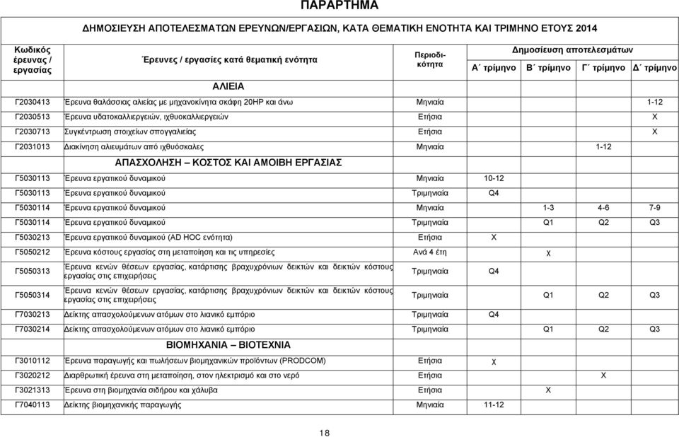 Γ2030713 Συγκέντρωση στοιχείων σπογγαλιείας Ετήσια Χ Γ2031013 Διακίνηση αλιευμάτων από ιχθυόσκαλες Μηνιαία 1-12 ΑΠΑΣΧΟΛΗΣΗ ΚΟΣΤΟΣ ΚΑΙ ΑΜΟΙΒΗ ΕΡΓΑΣΙΑΣ Γ5030113 Έρευνα εργατικού δυναμικού Μηνιαία 10-12