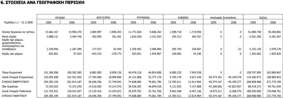 881 Μικτά Κέρδη 3.888.131 3.464.746 402.995 301.401 1.816.030 2.231.033 194.213 304.767 0 0 6.301.369 6.301.947 Κέρδη προ φόρων, χρηµατοδοτικών, αποτελεσµάτων και αποσβέσεων 2.339.846 1.287.489 177.