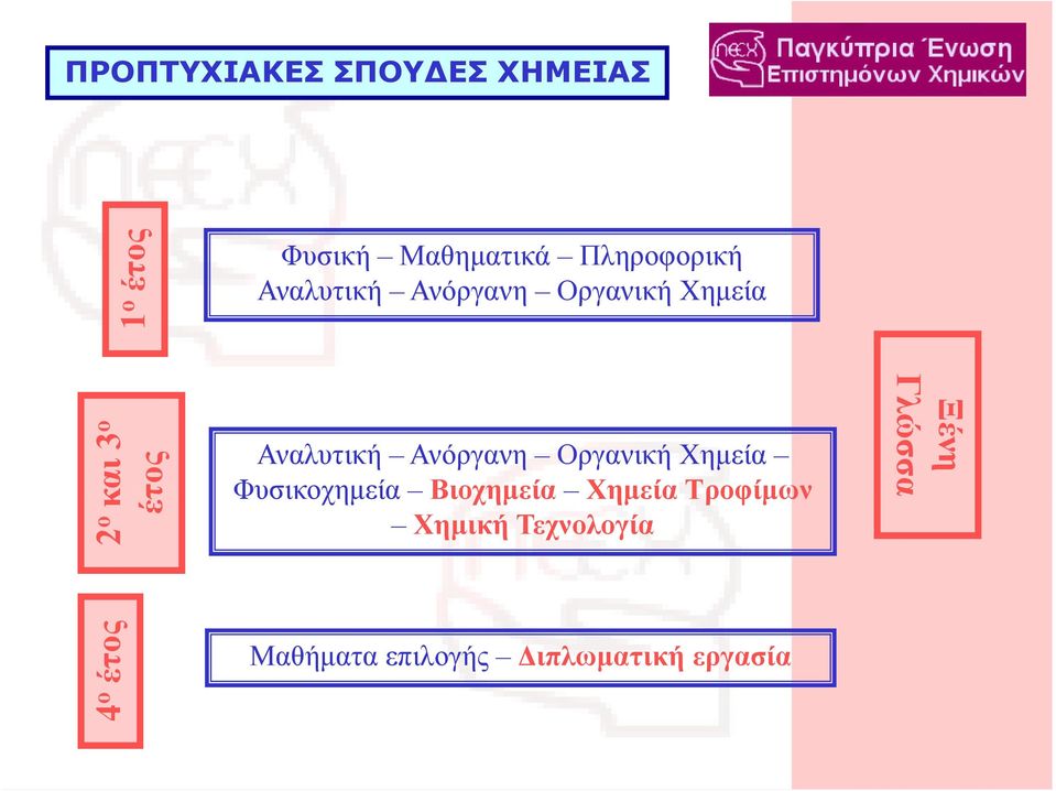 Ανόργανη Οργανική Χημεία Φυσικοχημεία Βιοχημεία Χημεία Τροφίμων