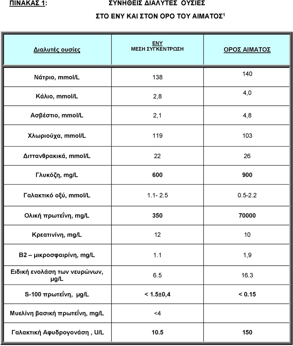 Γαλακτικό οξύ, mmol/l 1.1-2.5 0.5-2.2 Ολική πρωτεḯνη, mg/l 350 70000 Κρεατινίνη, mg/l 12 10 Β2 µικροσφαιρίνη, mg/l 1.