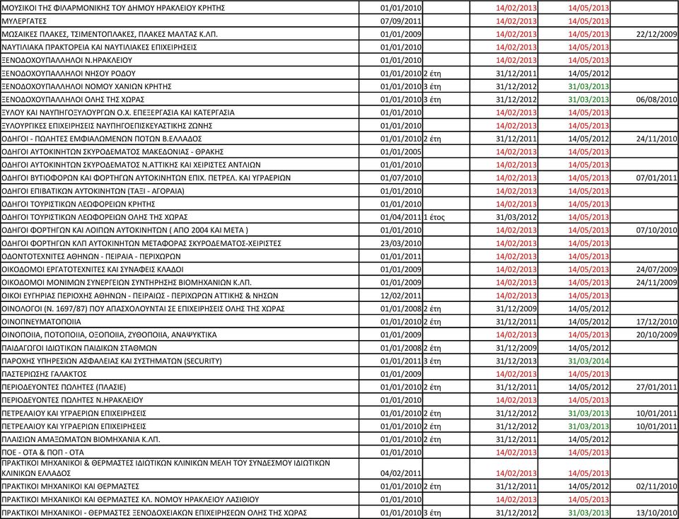 ΗΡΑΚΛΕΙΟΥ 01/01/2010 14/02/2013 14/05/2013 ΞΕΝΟΔΟΧΟΥΠΑΛΛΗΛΟΙ ΝΗΣΟΥ ΡΟΔΟΥ 01/01/2010 2 έτη 31/12/2011 14/05/2012 ΞΕΝΟΔΟΧΟΥΠΑΛΛΗΛΟΙ ΝΟΜΟΥ ΧΑΝΙΩΝ ΚΡΗΤΗΣ 01/01/2010 3 έτη 31/12/2012 31/03/2013