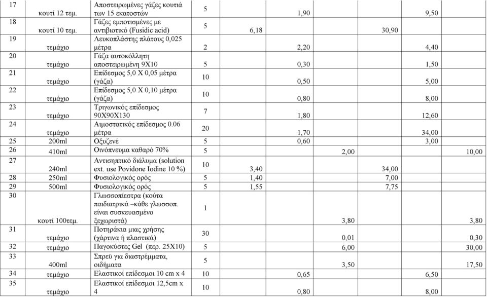 (γάζα) 0,50 5,00 22 Eπίδεσμος 5,0 Χ 0,10 μέτρα 10 τεμάχιο (γάζα) 0,80 8,00 23 Tριγωνικός επίδεσμος 7 τεμάχιο 90Χ90Χ130 1,80 12,60 24 Aιμοστατικός επίδεσμος 0.