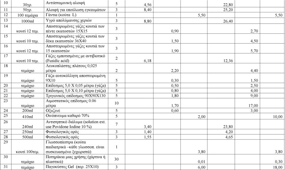 πέντε εκατοστών 15Χ15 0,90 2,70 15 Αποστειρωμένες γάζες κουτιά των 3 κουτί 10 τεμ. δέκα εκατοστών 36Χ40 1,50 4,50 16 Αποστειρωμένες γάζες κουτιά των 3 κουτί 12 τεμ.