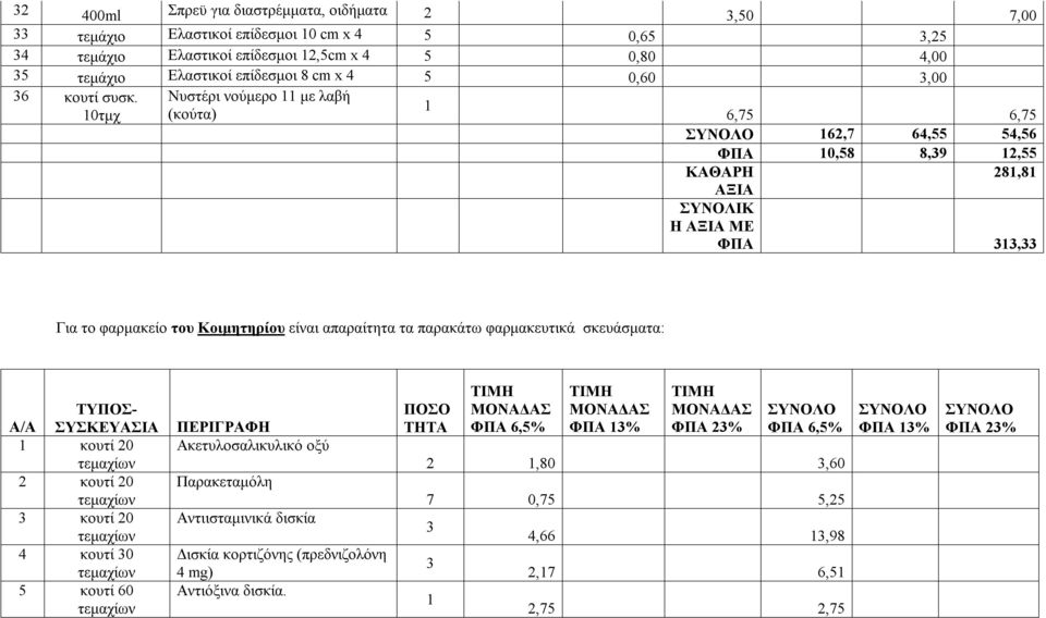 10τμχ Νυστέρι νούμερο 11 με λαβή (κούτα) 1 6,75 6,75 162,7 64,55 54,56 ΦΠΑ 10,58 8,39 12,55 ΚΑΘΑΡΗ 281,81 ΑΞΙΑ ΣΥΝΟΛΙΚ Η ΑΞΙΑ ΜΕ ΦΠΑ 313,33 Για το φαρμακείο του Κοιμητηρίου είναι απαραίτητα τα