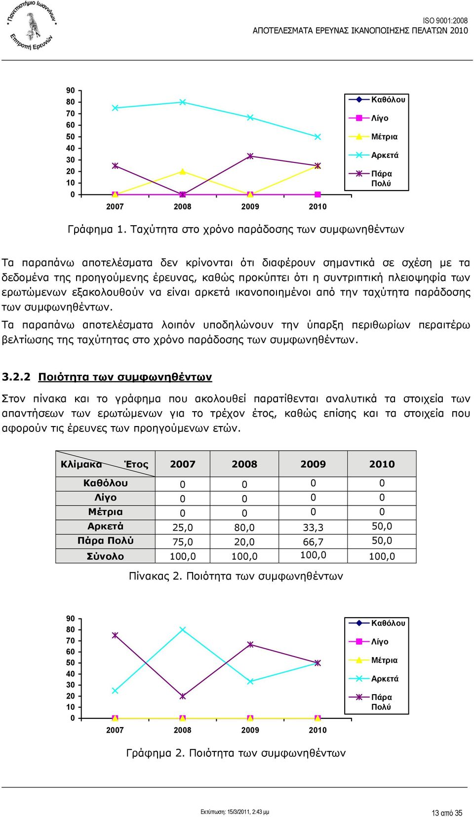 πλειοψηφία των ερωτώμενων εξακολουθούν να είναι αρκετά ικανοποιημένοι από την ταχύτητα παράδοσης των συμφωνηθέντων.