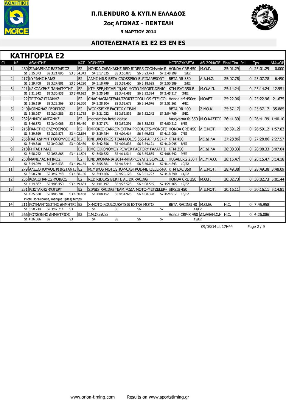 625 S7 3:50.389 2/Ε2 3 221 ΚΑΚΟΛΥΡΗΣ ΠΑΝΑΓΙΩΤΗΣ Ε2 KTM SEE,MICHELIN,MC MOTO IMPORT,DENIC KTM EXC 350 F Μ.Ο.Λ.Π. 25:14.24 0 25:14.24 12.951 S1 3:31.342 S2 3:30.835 S3 3:49.692 S4 3:25.348 S5 3:49.