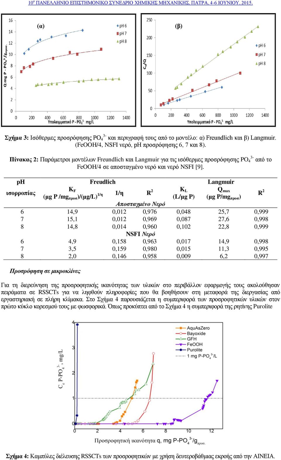 ph Freudlich Langmuir ηζνξξνπίαο K F (κg P /mg πξνζ )/(κg/l) 1/ε 1/ε R 2 K L Q max (L/κg P) (κg P/mg πξνζ ) R 2 Αποσταγμένο Νερό 6 14,9 0,012 0,976 0,048 25,7 0,999 7 15,1 0,012 0,969 0,087 27,6