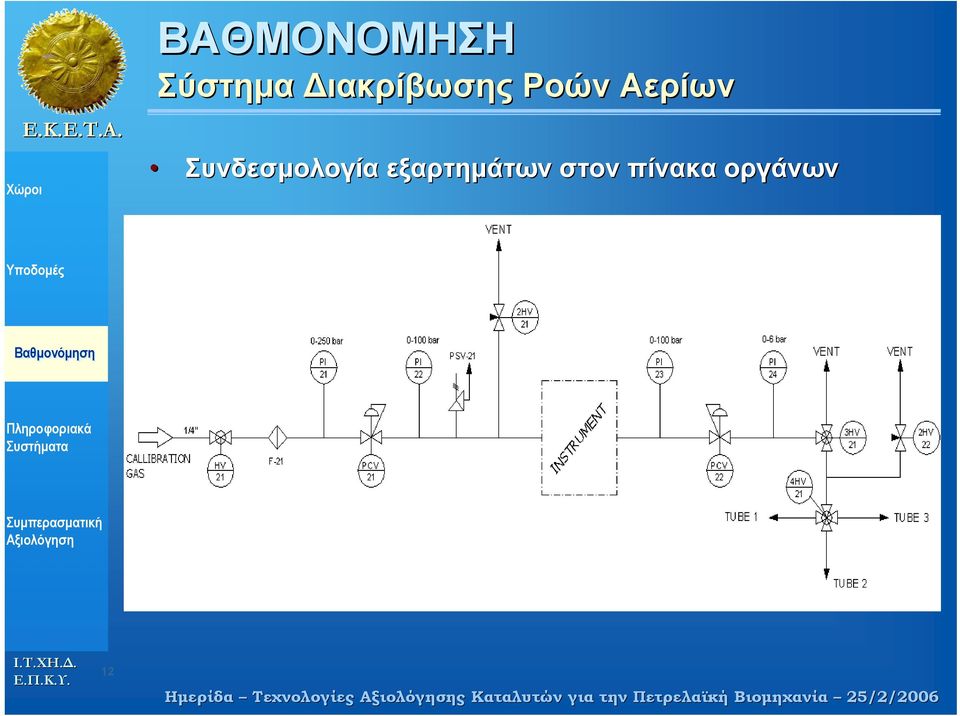 πίνακα οργάνων 12 Ηµερίδα Τεχνολογίες ς