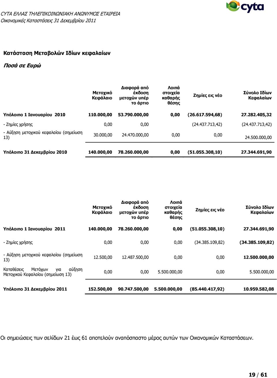 000,00 24.470.000,00 0,00 0,00 24.500.000,00 Υπόλοιπο 31 Δεκεμβρίου 2010 140.000,00 78.260.000,00 0,00 (51.055.308,10) 27.344.