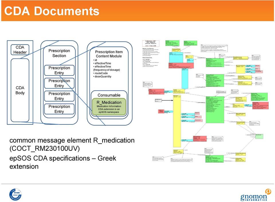 (frequency of dosage) routecode dosequantity Consumable R_Medication Medication Information CDA