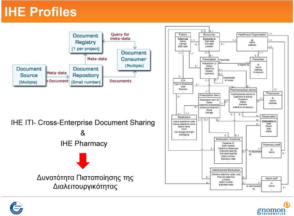 Sharing & IHE Pharmacy