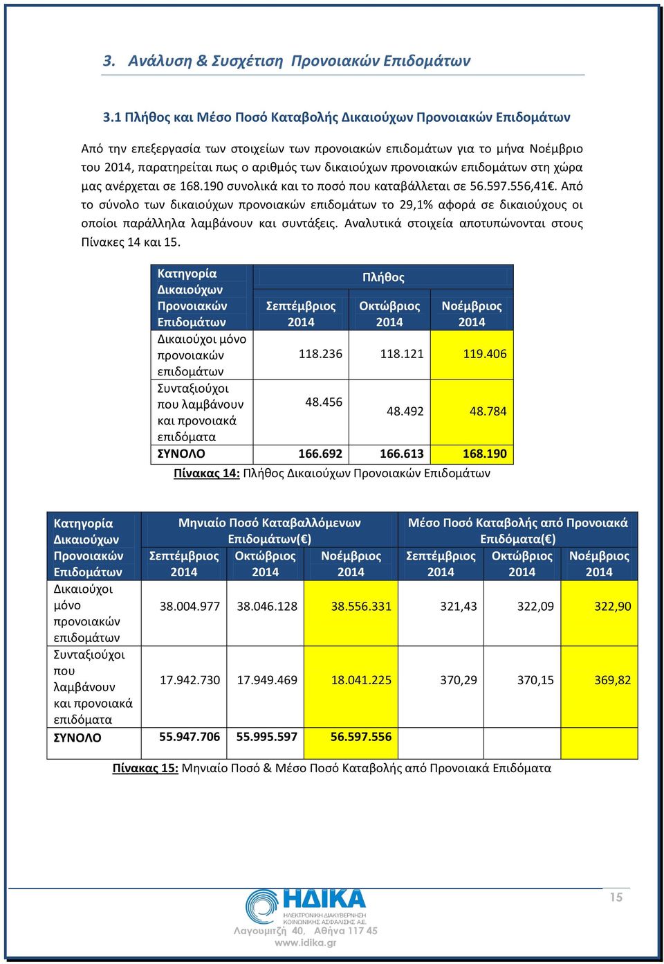 προνοιακών επιδομάτων στη χώρα μας ανέρχεται σε 168.190 συνολικά και το ποσό που καταβάλλεται σε 56.597.556,41.