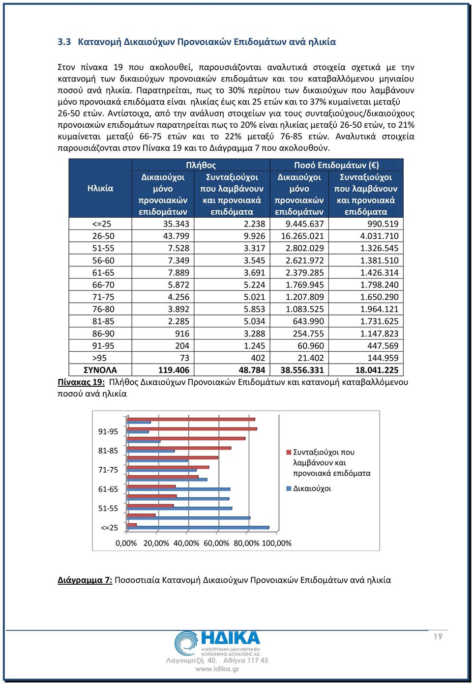 Αντίστοιχα, από την ανάλυση στοιχείων για τους συνταξιούχους/δικαιούχους προνοιακών επιδομάτων παρατηρείται πως το 20% είναι ηλικίας μεταξύ 26-50 ετών, το 21% κυμαίνεται μεταξύ 66-75 ετών και το 22%