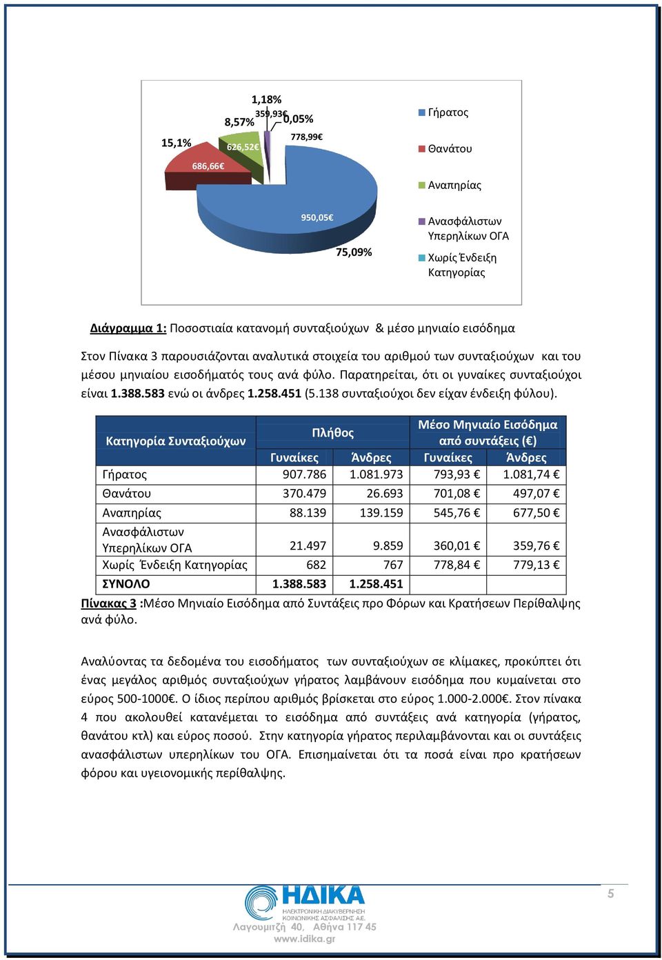 583 ενώ οι άνδρες 1.258.451 (5.138 συνταξιούχοι δεν είχαν ένδειξη φύλου). Μέσο Μηνιαίο Εισόδημα Πλήθος Κατηγορία Συνταξιούχων από συντάξεις ( ) Γυναίκες Άνδρες Γυναίκες Άνδρες Γήρατος 907.786 1.081.