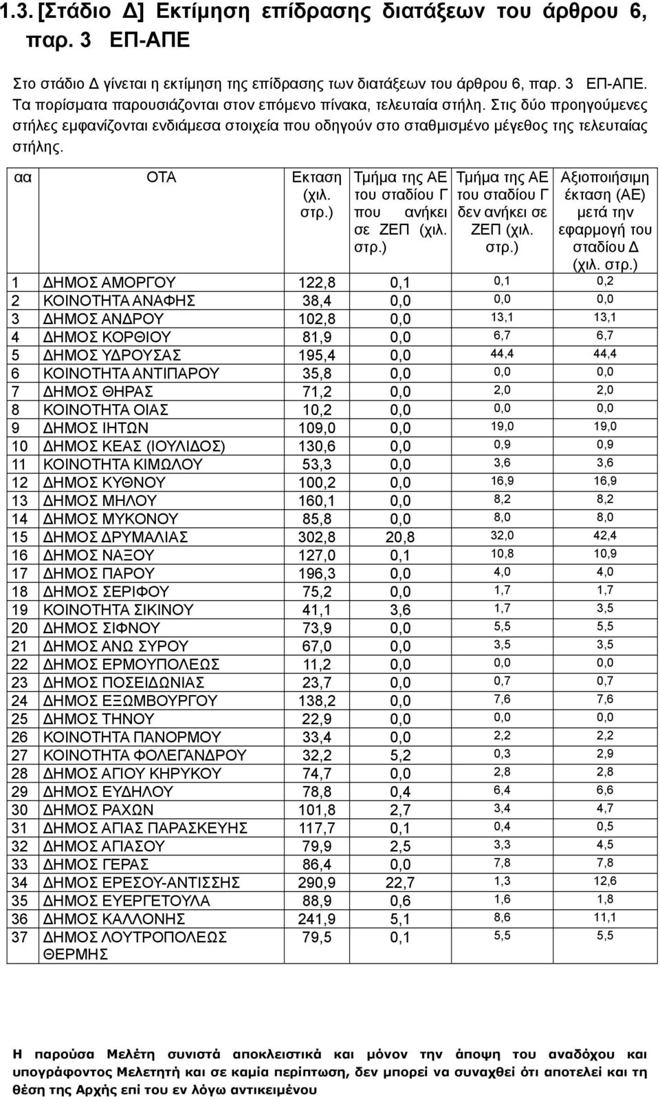 στρ.) Τμήμα της ΑΕ του σταδίου Γ δεν ανήκει σε ΖΕΠ (χιλ. στρ.