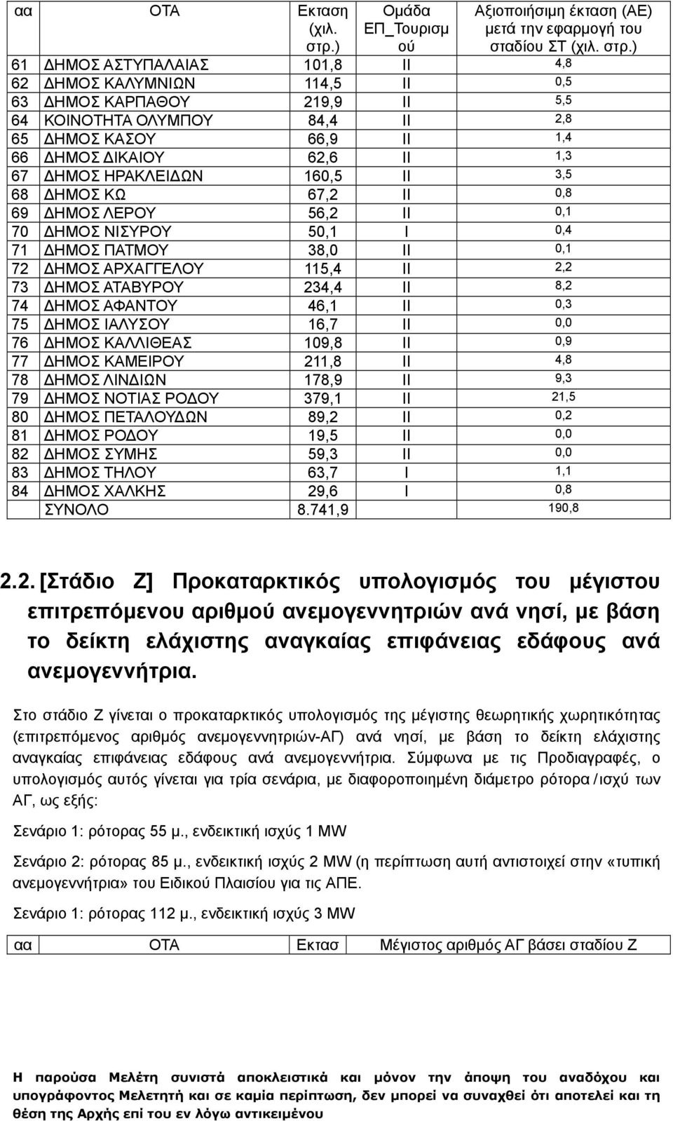 ) 61 ΔΗΜΟΣ ΑΣΤΥΠΑΛΑΙΑΣ 101,8 ΙΙ 4,8 62 ΔΗΜΟΣ ΚΑΛΥΜΝΙΩΝ 114,5 ΙΙ 0,5 63 ΔΗΜΟΣ ΚΑΡΠΑΘΟΥ 219,9 ΙΙ 5,5 64 ΚΟΙΝΟΤΗΤΑ ΟΛΥΜΠΟΥ 84,4 ΙΙ 2,8 65 ΔΗΜΟΣ ΚΑΣΟΥ 66,9 ΙΙ 1,4 66 ΔΗΜΟΣ ΔΙΚΑΙΟΥ 62,6 ΙΙ 1,3 67 ΔΗΜΟΣ