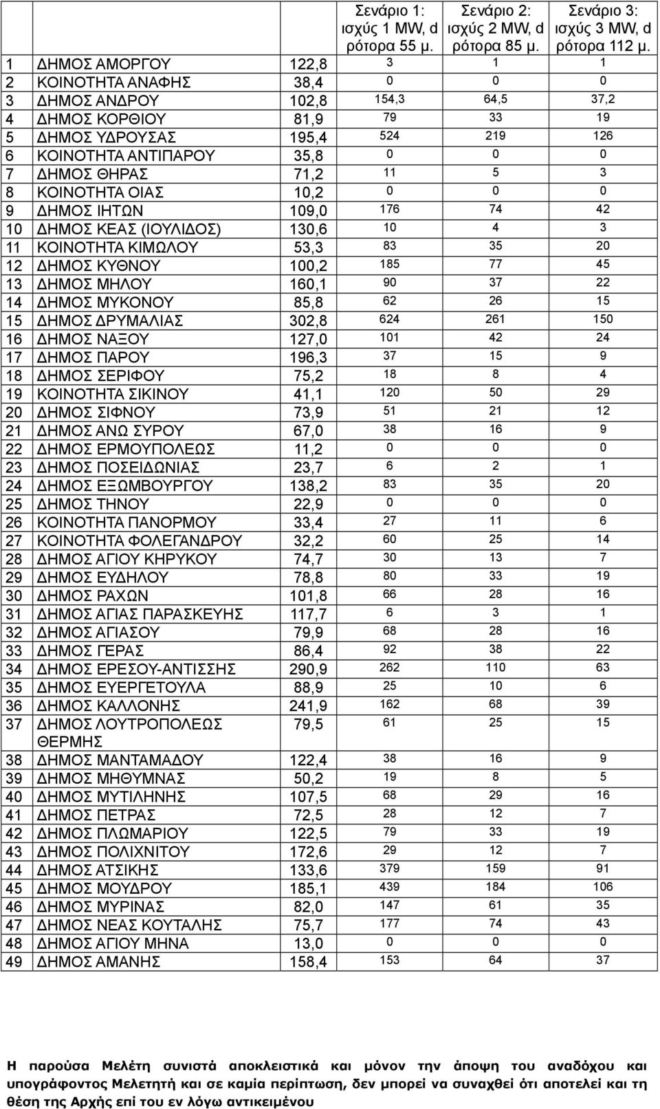 ΔΗΜΟΣ ΘΗΡΑΣ 71,2 11 5 3 8 ΚΟΙΝΟΤΗΤΑ ΟΙΑΣ 10,2 0 0 0 9 ΔΗΜΟΣ ΙΗΤΩΝ 109,0 176 74 42 10 ΔΗΜΟΣ ΚΕΑΣ (ΙΟΥΛΙΔΟΣ) 130,6 10 4 3 11 ΚΟΙΝΟΤΗΤΑ ΚΙΜΩΛΟΥ 53,3 83 35 20 12 ΔΗΜΟΣ ΚΥΘΝΟΥ 100,2 185 77 45 13 ΔΗΜΟΣ