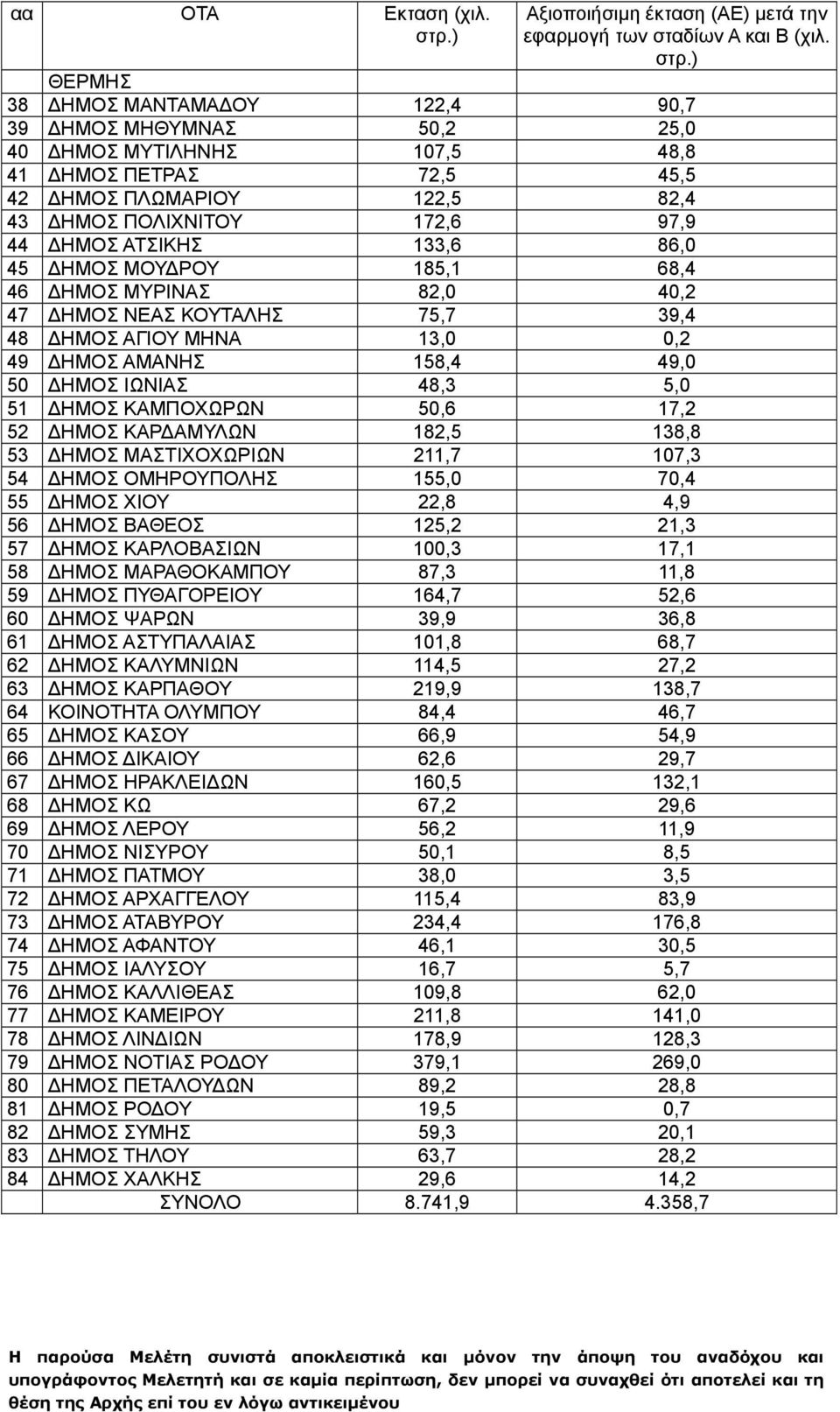 ) ΘΕΡΜΗΣ 38 ΔΗΜΟΣ ΜΑΝΤΑΜΑΔΟΥ 122,4 90,7 39 ΔΗΜΟΣ ΜΗΘΥΜΝΑΣ 50,2 25,0 40 ΔΗΜΟΣ ΜΥΤΙΛΗΝΗΣ 107,5 48,8 41 ΔΗΜΟΣ ΠΕΤΡΑΣ 72,5 45,5 42 ΔΗΜΟΣ ΠΛΩΜΑΡΙΟΥ 122,5 82,4 43 ΔΗΜΟΣ ΠΟΛΙΧΝΙΤΟΥ 172,6 97,9 44 ΔΗΜΟΣ