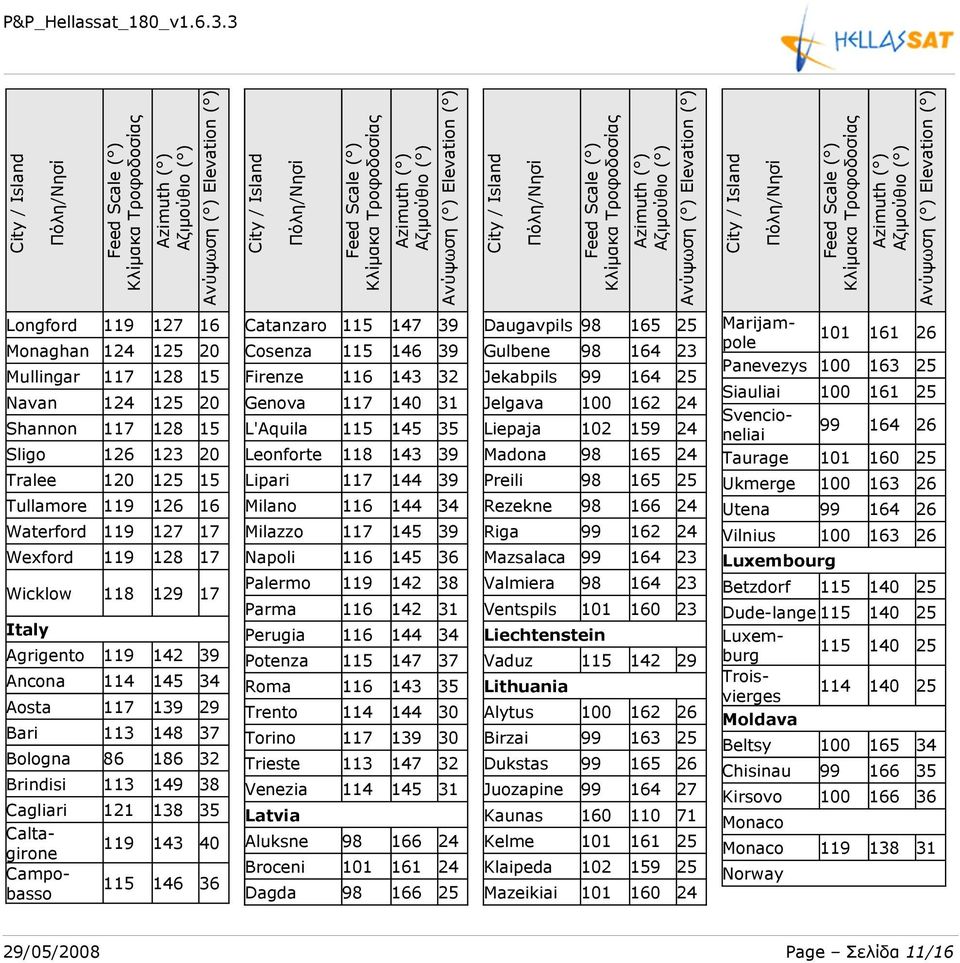 Genova 117 140 31 L'Aquila 115 145 35 Leonforte 118 143 39 Lipari 117 144 39 Milano 116 144 34 Milazzo 117 145 39 Napoli 116 145 36 Palermo 119 142 38 Parma 116 142 31 Perugia 116 144 34 Potenza 115