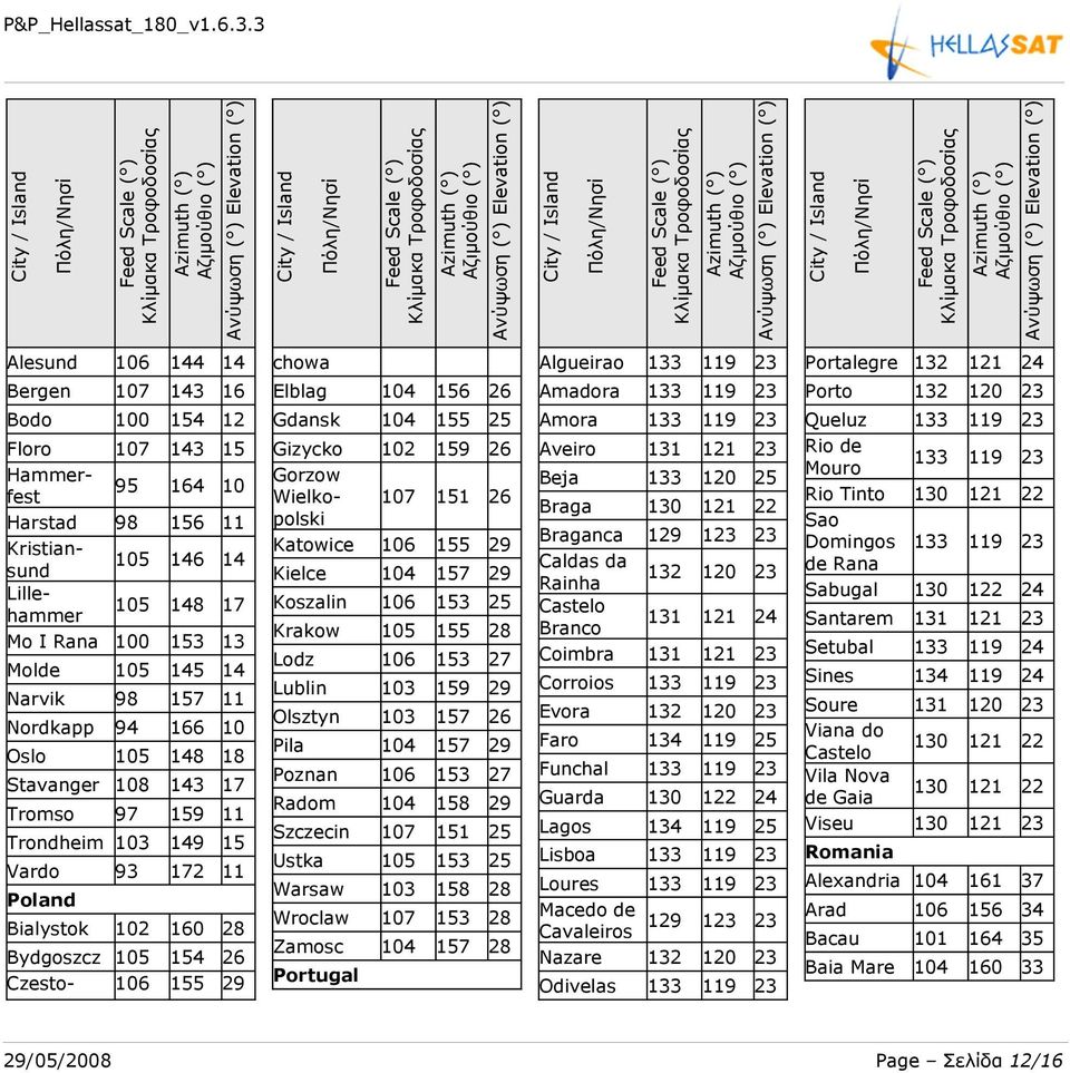 chowa Elblag 104 156 26 Gdansk 104 155 25 Gizycko 102 159 26 Gorzow Wielkopolski 107 151 26 Katowice 106 155 29 Kielce 104 157 29 Koszalin 106 153 25 Krakow 105 155 28 Lodz 106 153 27 Lublin 103 159