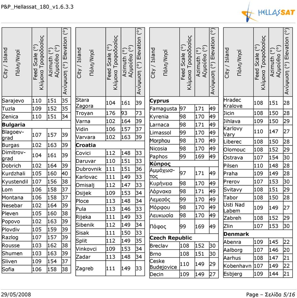 Covici 112 148 33 Daruvar 110 151 33 Dubrovnik 111 151 36 Karlovac 111 149 33 Omisalj 112 147 33 Osijek 109 153 34 Ploce 113 148 34 Pula 113 146 33 Rijeka 111 149 33 Sibenik 112 149 34 Sisak 111 150