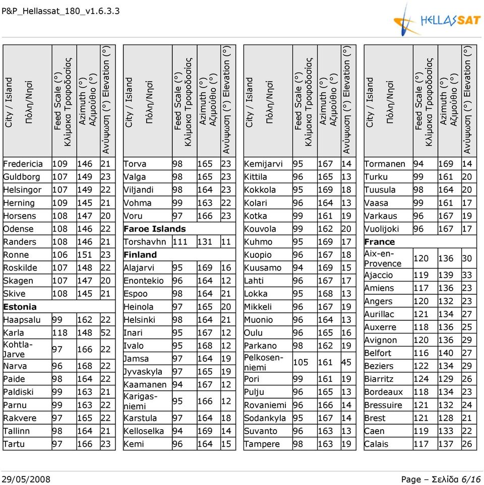 Kouvola 99 162 20 Vuolijoki 96 167 17 Randers 108 146 21 Ronne 106 151 23 Roskilde 107 148 22 Skagen 107 147 20 Skive 108 145 21 Estonia Haapsalu 99 162 22 Karla 118 148 52 Kohtla- Jarve 97 166 22