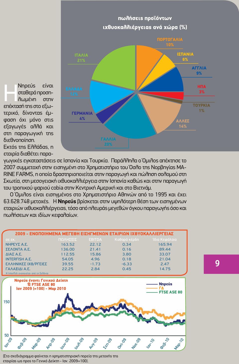 Παράλληλα ο Όµιλος απέκτησε το 2007 συµµετοχή στην εισηγµένη στο Χρηµατιστήριο του Όσλο της Νορβηγίας MA- RINE FARMS, η οποία δραστηριοποιείται στην παραγωγή και πώληση σολοµού στη Σκωτία, στη