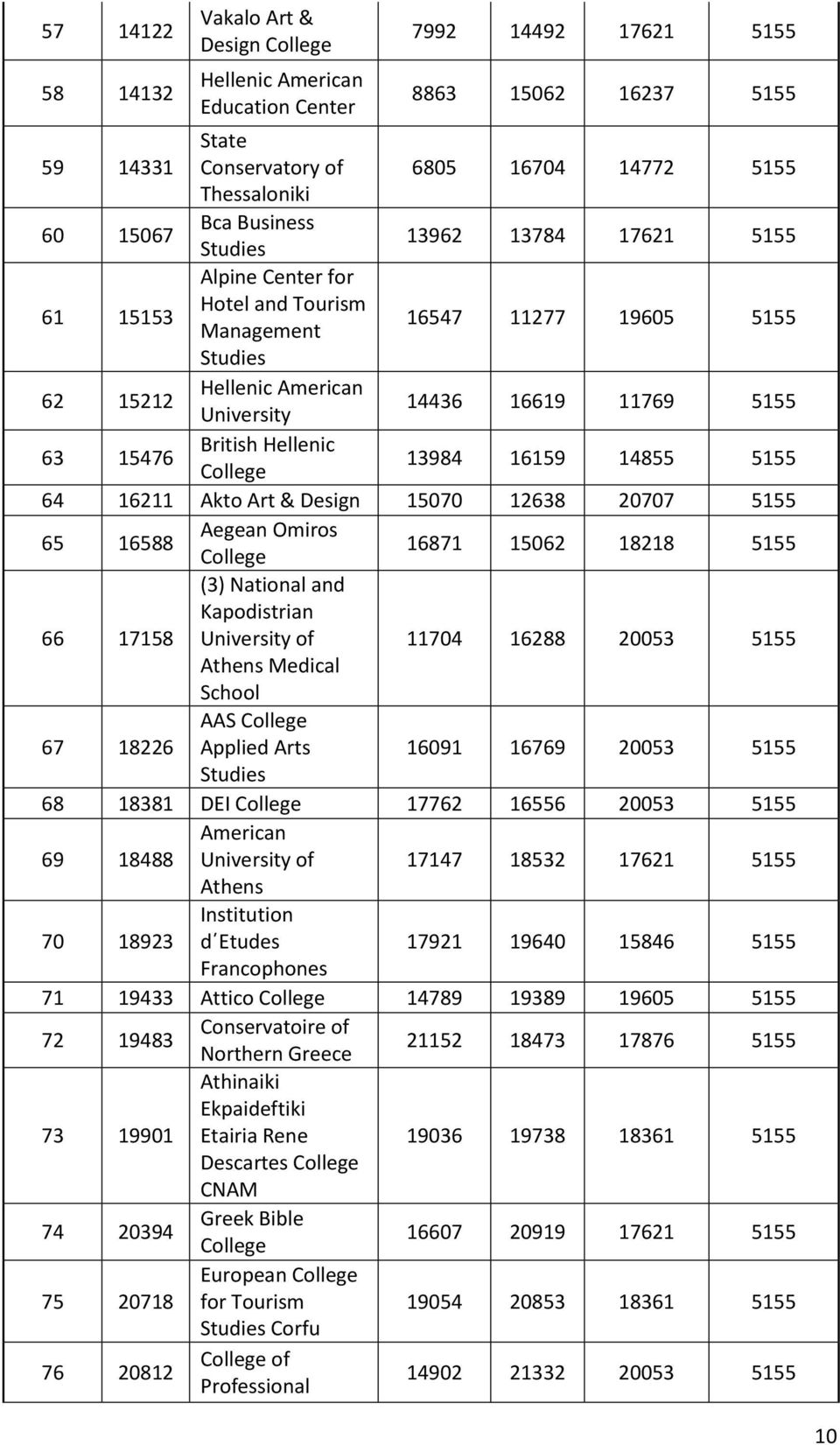 15476 British Hellenic College 13984 16159 14855 5155 64 16211 Akto Art & Design 15070 12638 20707 5155 65 16588 Aegean Omiros College 16871 15062 18218 5155 66 17158 (3) National and Kapodistrian