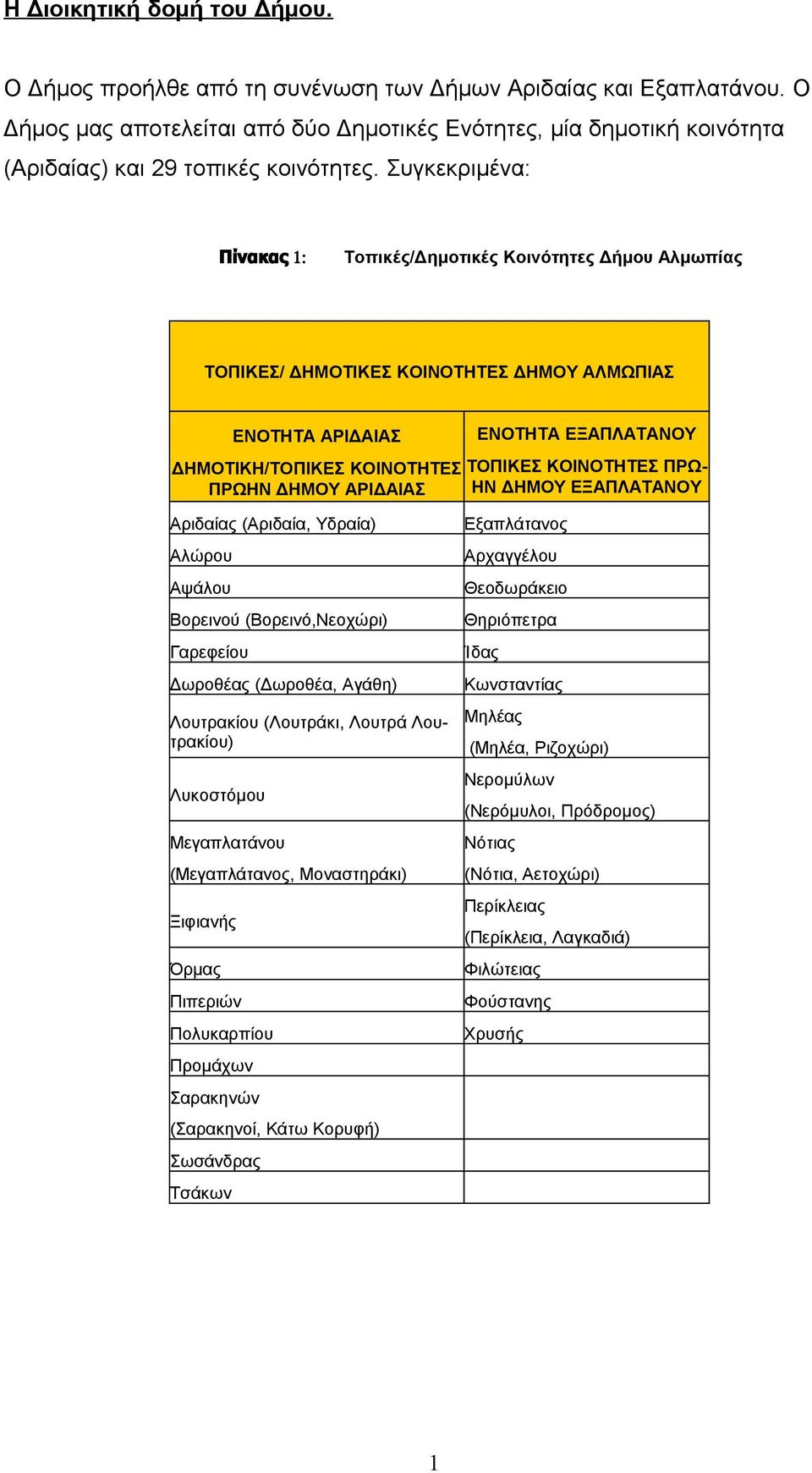 Συγκεκριμένα: Πίνακας 1: Τοπικές/Δημοτικές Κοινότητες Δήμου Αλμωπίας ΤΟΠΙΚΕΣ/ ΔΗΜΟΤΙΚΕΣ ΚΟΙΝΟΤΗΤΕΣ ΔΗΜΟΥ ΑΛΜΩΠΙΑΣ ΕΝΟΤΗΤΑ ΑΡΙΔΑΙΑΣ ΔΗΜΟΤΙΚΗ/ΤΟΠΙΚΕΣ ΚΟΙΝΟΤΗΤΕΣ ΠΡΩΗΝ ΔΗΜΟΥ ΑΡΙΔΑΙΑΣ ΕΝΟΤΗΤΑ ΕΞΑΠΛΑΤΑΝΟΥ