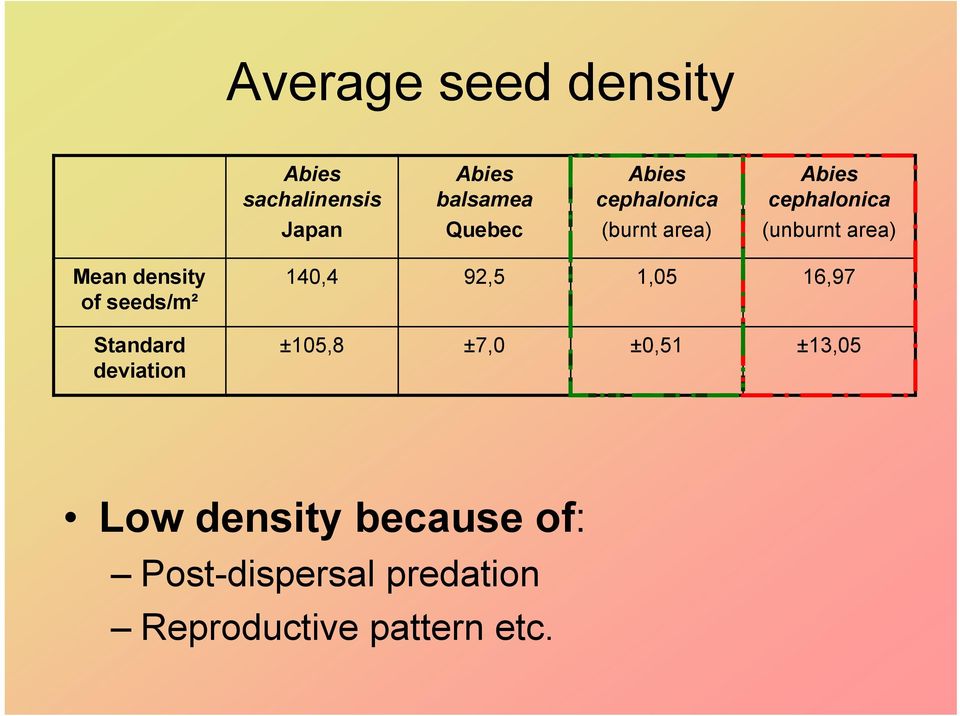 seeds/m² Standard deviation 140,4 92,5 1,05 16,97 ±105,8 ±7,0 ±0,51 ±13,05
