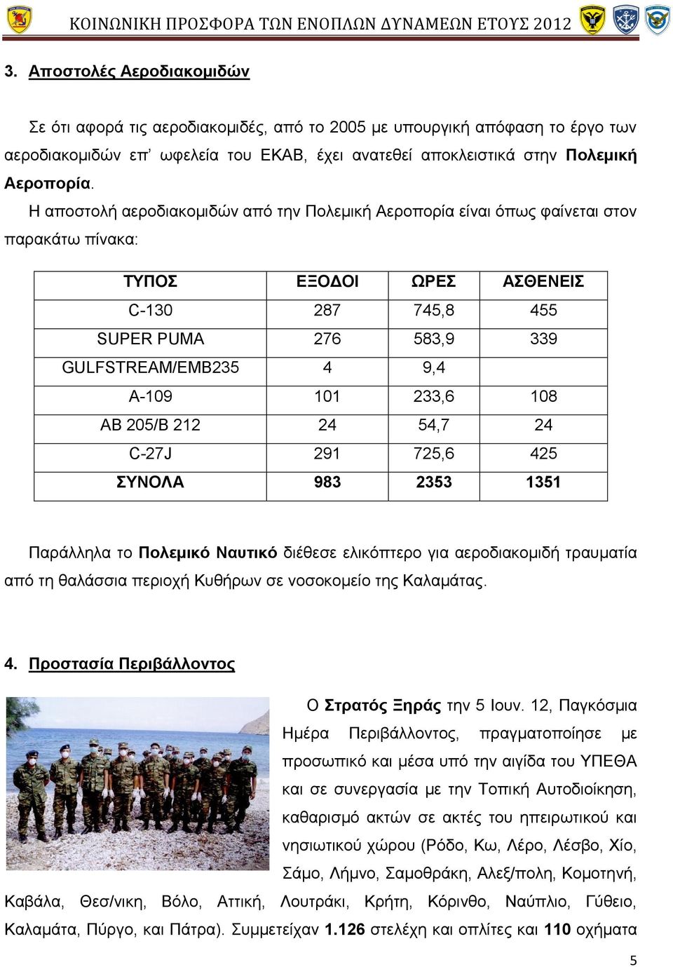 101 233,6 108 AB 205/B 212 24 54,7 24 C-27J 291 725,6 425 ΣΥΝΟΛΑ 983 2353 1351 Παράλληλα το Πολεμικό Ναυτικό διέθεσε ελικόπτερο για αεροδιακομιδή τραυματία από τη θαλάσσια περιοχή Κυθήρων σε