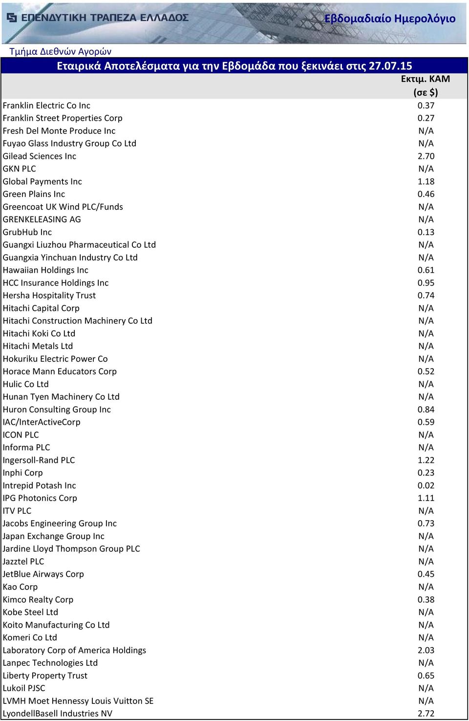 61 HCC Insurance Holdings Inc 0.95 Hersha Hospitality Trust 0.