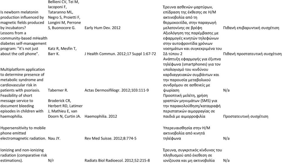 2012;17 Suppl 1:67-72 Multiplatform application to determine presence of metabolic syndrome and cardiovascular risk in patients with psoriasis. Taberner R. Actas Dermosifiliogr.