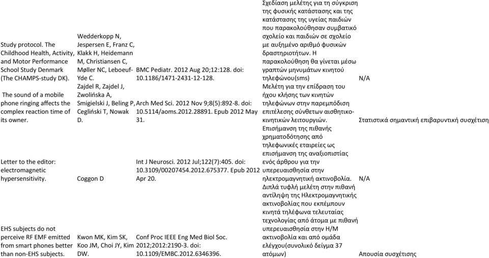 Wedderkopp N, Jespersen E, Franz C, Klakk H, Heidemann M, Christiansen C, Møller NC, Leboeuf- Yde C. Zajdel R, Zajdel J, Zwolińska A, Smigielski J, Beling P, Cegliński T, Nowak D.