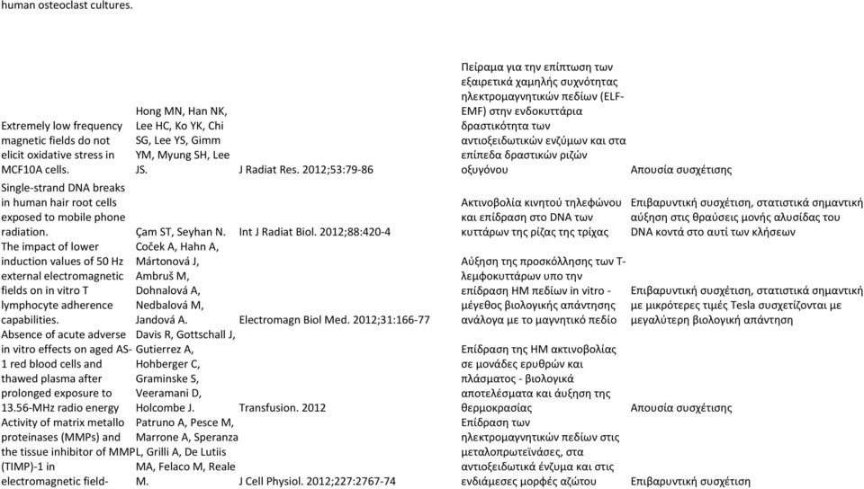 2012;88:420-4 The impact of lower induction values of 50 Hz external electromagnetic fields on in vitro T lymphocyte adherence capabilities.