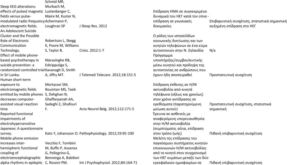 Human short-term exposure to electromagnetic fields emitted by mobile phones decreases computerassisted visual reaction time Loughran SP J Sleep Res.