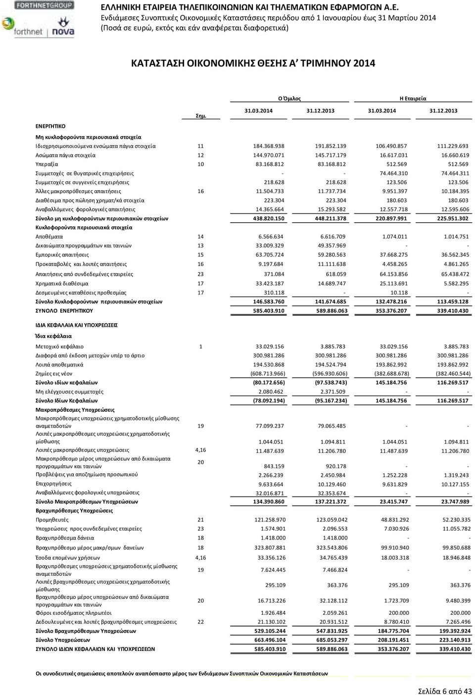 569 Συμμετοχές σε θυγατρικές επιχειρήσεις - - 74.464.310 74.464.311 Συμμετοχές σε συγγενείς επιχειρήσεις 218.628 218.628 123.506 123.506 Άλλες μακροπρόθεσμες απαιτήσεις 16 11.504.733 11.737.734 9.951.