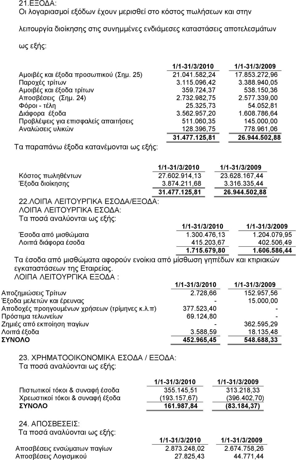 052,81 Διάφορα έξοδα 3.562.957,20 1.608.786,64 Προβλέψεις για επισφαλείς απαιτήσεις 511.060,35 145.000,00 Αναλώσεις υλικών 128.396,75 778.961,06 31.477.125,81 26.944.